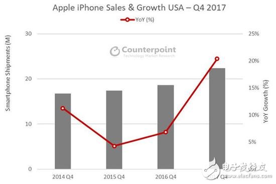 iPhone X銷量表現低迷?是同期iPhone 8系列的兩倍