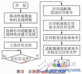 一種新型的基于Android平臺的無線打印模塊設(shè)計