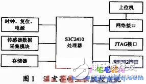 基于ARM9處理器的嵌入式Boa服務器的網絡遠程監測實現