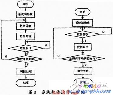基于ARM9處理器的嵌入式Boa服務器的網絡遠程監測實現