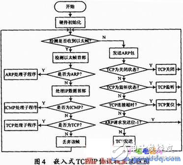 基于ARM9處理器的嵌入式Boa服務器的網絡遠程監測實現