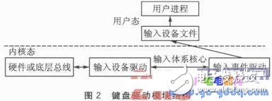 基于嵌入式Linux內(nèi)核的鍵盤驅(qū)動控制模塊設(shè)計(jì)