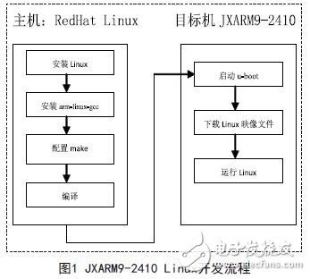 采用ARM9微處理器的嵌入式Web服務器設計方案