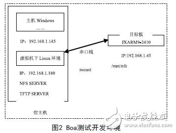 采用ARM9微處理器的嵌入式Web服務器設計方案