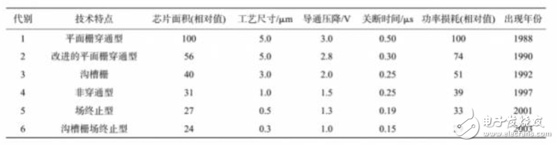 什么是IGBT？為什么說(shuō)新能源汽車的核心是IGBT？