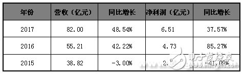 從39億到1000億 木林森如何形成生態鏈閉環？