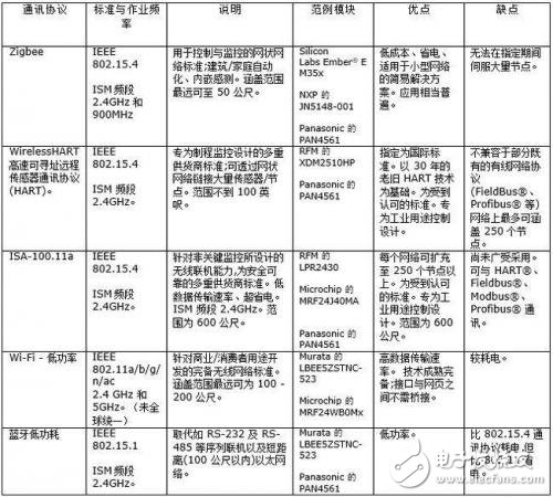 工業用無線傳感器網絡介紹
