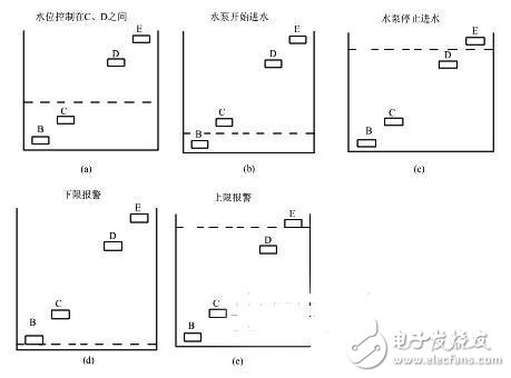 水塔水位自動(dòng)控制系統(tǒng)研究