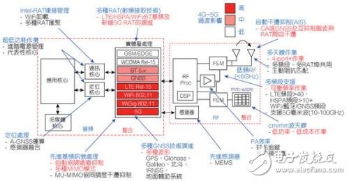 業界專家鼓勵5G RF技術,范圍超廣