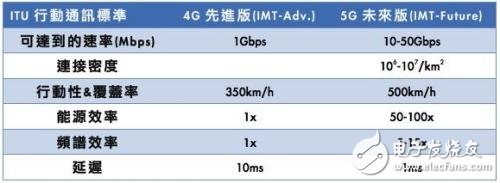 業界專家鼓勵5G RF技術,范圍超廣