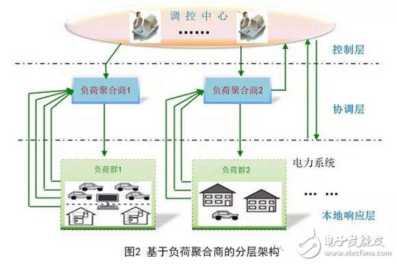 柔性負荷調度，發電調度的補充
