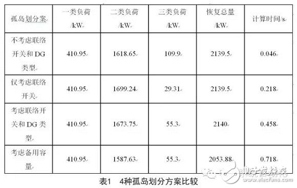 通過合理的孤島劃分實現孤島區域內負荷的恢復供電