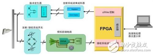 PowerWise芯片8通道超聲波發射/接收方案
