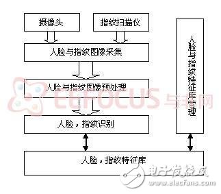 人臉和指紋身份識別認(rèn)證系統(tǒng)合二為一的解決方案