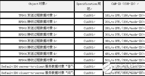 CANOpen輕松入門_數據對象（PDO）和服務數據對象（SDO）