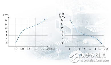 LoRa調制技術究竟給我們帶來了哪些突破