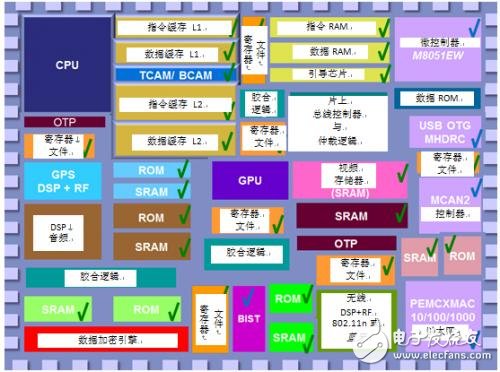 基于ASIC和SoC設計的嵌入式存儲器優化解析
