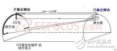 基于PIC32的鐵路隧道監(jiān)測系統(tǒng)的設(shè)計方案