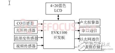 基于AVR32的隧道環(huán)境監(jiān)測系統(tǒng)設(shè)計方案解析