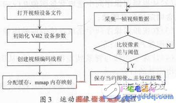 基于S3C6410處理器和Linux的家居監控運動目標檢測系統