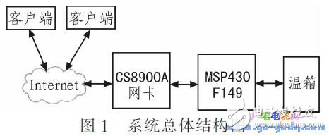 基于MSP430F1 49單片機(jī)的網(wǎng)絡(luò)控制系統(tǒng)溫控系統(tǒng)設(shè)計