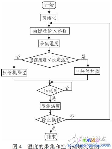 基于MSP430F1 49單片機(jī)的網(wǎng)絡(luò)控制系統(tǒng)溫控系統(tǒng)設(shè)計