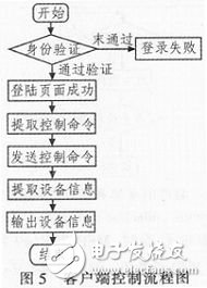 基于MSP430F1 49單片機(jī)的網(wǎng)絡(luò)控制系統(tǒng)溫控系統(tǒng)設(shè)計