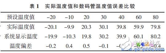 基于MSP430F1 49單片機(jī)的網(wǎng)絡(luò)控制系統(tǒng)溫控系統(tǒng)設(shè)計