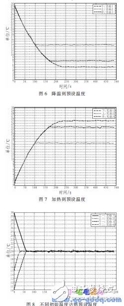 基于MSP430F1 49單片機(jī)的網(wǎng)絡(luò)控制系統(tǒng)溫控系統(tǒng)設(shè)計