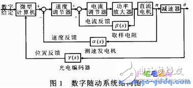 SKJ-II型數(shù)字隨動(dòng)系統(tǒng)中PWM功率變換控制系統(tǒng)