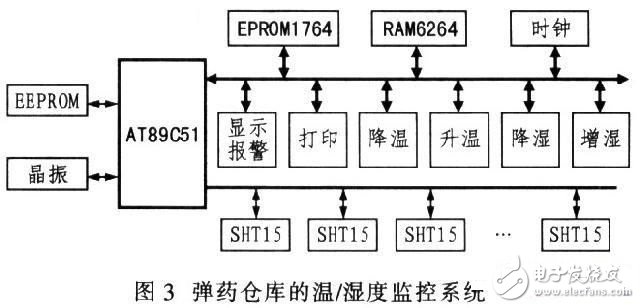 基于SHTl5型智能傳感器的溫/濕度監控系統設計