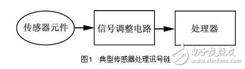 智能傳感器訊號(hào)處理需求現(xiàn)狀