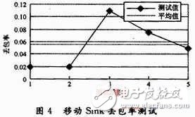 移動多Sink無線傳感器網絡監測系統