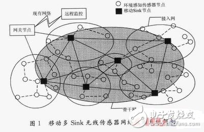 移動多Sink無線傳感器網絡監測系統
