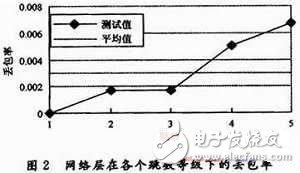 移動多Sink無線傳感器網絡監測系統