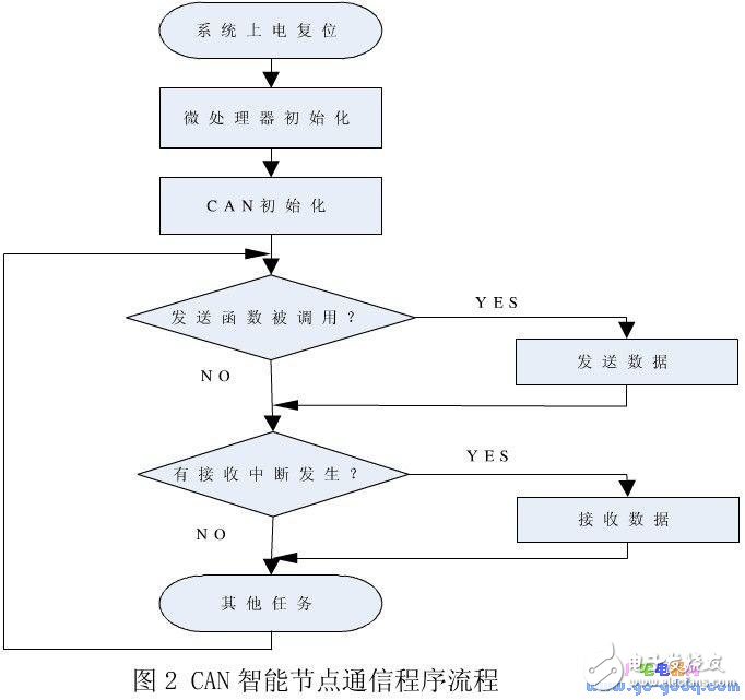 在S3C44B0上的μCOS-II中實現CAN總線智能節點