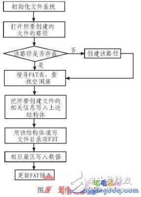 基于μC/OS-II的SD卡文件系統的設計與實現