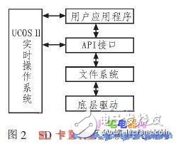 基于μC/OS-II的SD卡文件系統的設計與實現