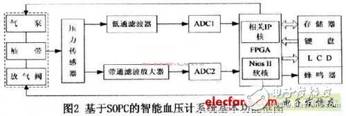 基于可編程片上系統的智能電子血壓計設計介紹