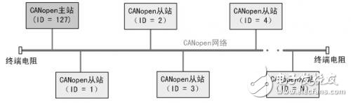 如何快速實現CANopen網絡的組建與配置