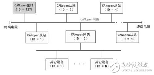如何快速實現CANopen網絡的組建與配置