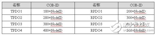 如何快速實現CANopen網絡的組建與配置