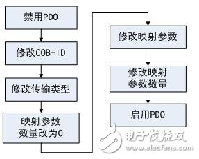 如何快速實現CANopen網絡的組建與配置