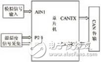 基于C8051F060單片機溫濕壓數字傳感器系統設計