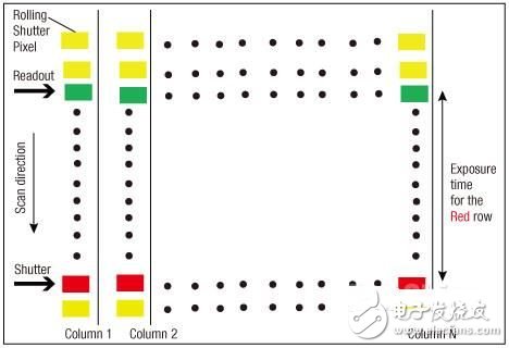全局快門像素技術在CMOS圖像傳感器上的應用
