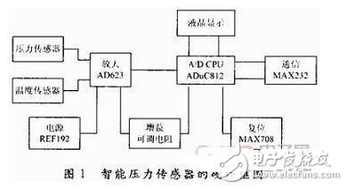 智能壓力傳感器技術應用和數據融合技術的研究