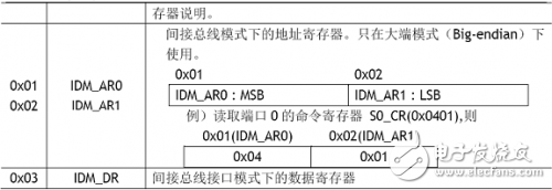  W5100學習之應用資料