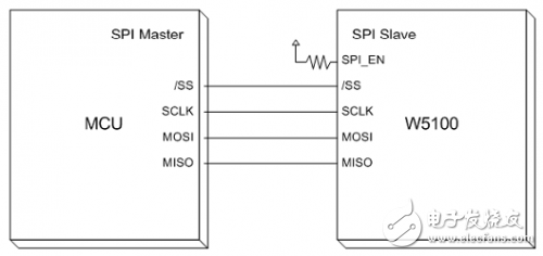  W5100學習之應用資料