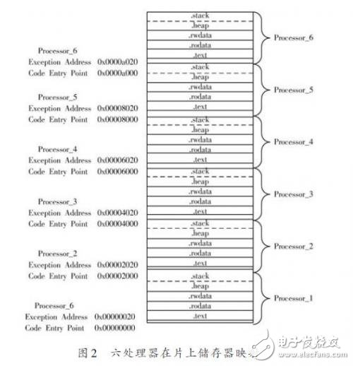 基于SoPC 技術的片上嵌入式Nios Ⅱ軟核六處理器系統
