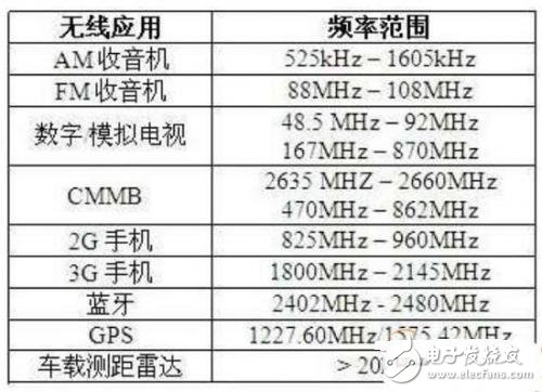 基于嵌入式開發的軟件無線電的設計與應用